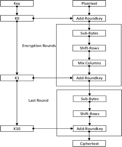 Image result for AES Algorithm Input Array