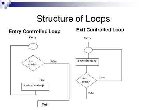 Afbeeldingsresultaten voor Loop Algorithm Examples