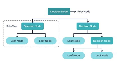 How To Draw Decision Tree In Python