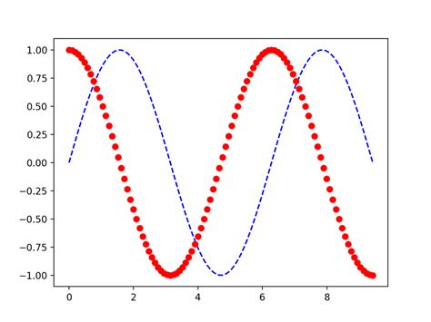 Image result for Python Plot Graph