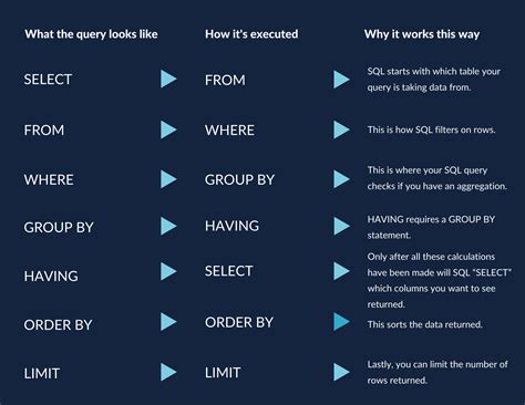 Afbeeldingsresultaten voor SQL Query Commands