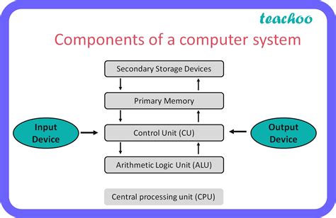 Image result for What Is the Basic Computer Functions