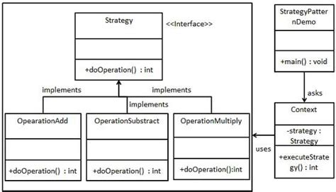 Image result for Strategy Pattern Java