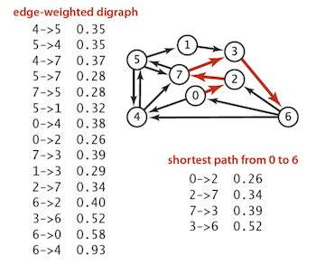 Image result for Shortest Path Algorithm