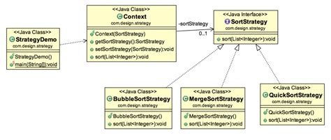 Image result for Strategy Pattern Java