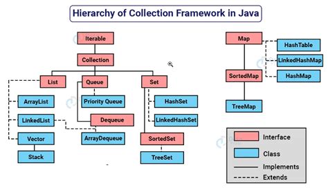 Advanced Java Data Structures에 대한 이미지 결과