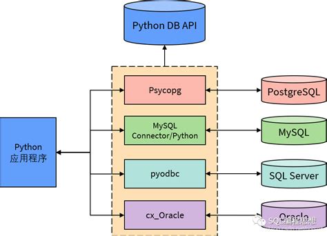 Image result for Python Database API