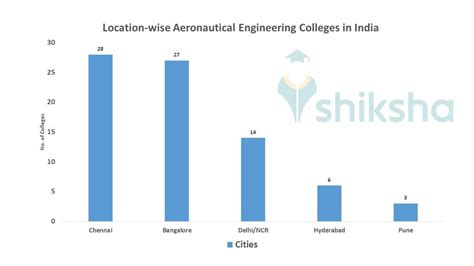 Top Aeronautical Engineering Colleges in India - Fees, Courses ...