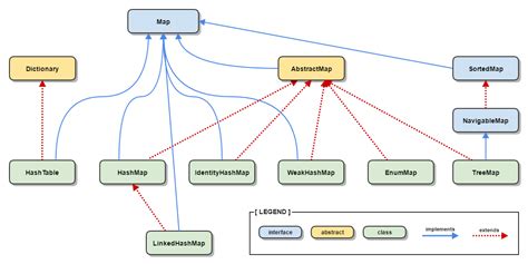 Image result for Java Collections List. Set Map