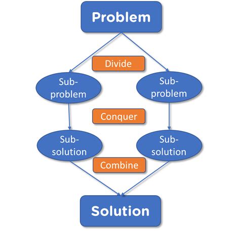 Image result for Merge Sort Algorithm