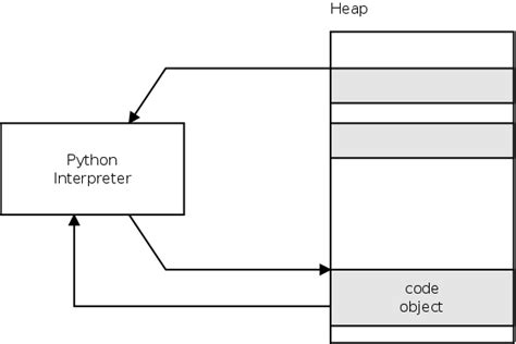 Image result for Python Bytecode