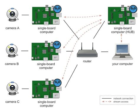 Image result for Raspberry Pi Network Camera