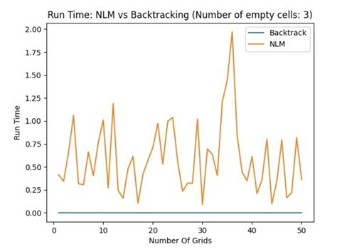 Backtracking Algorithm Time Complexity in Python に対する画像結果