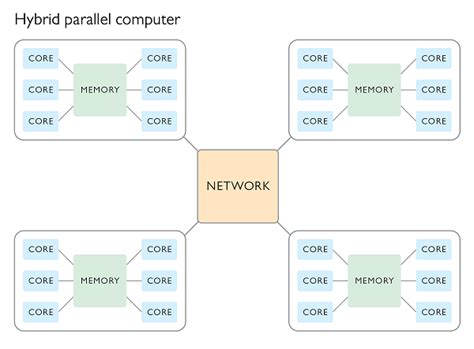 Image result for Parallel Computing Models