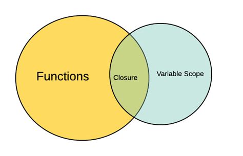 Image result for Closure Example in JavaScript