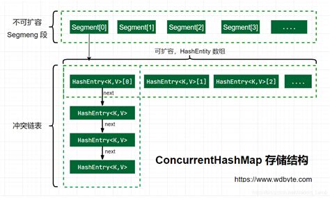 ConcurrentHashMap Java に対する画像結果