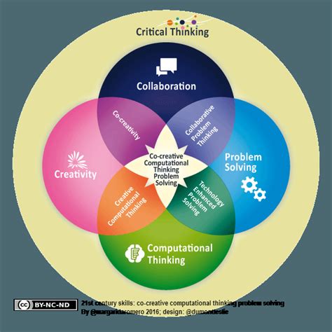 Define: Computational Thinking - 21 Things 4 Educators