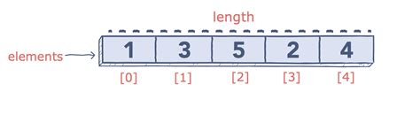 Image result for Data Structures in JavaScript Infograph