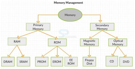 Image result for Classification of Computer Memory