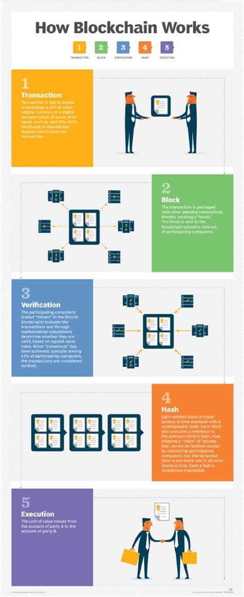 Image result for How Blockchain Works