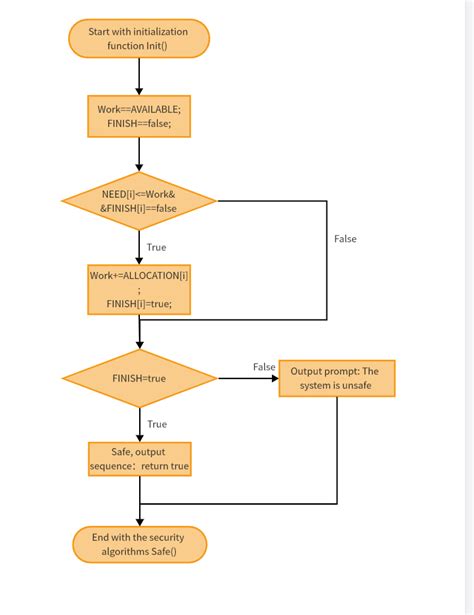 Image result for Python Algorithms Flowchart Free