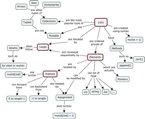 Image result for Python Structure