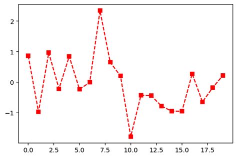Image result for Python Pyplot Chart Types