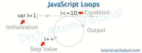 Image result for For Loop in JavaScript