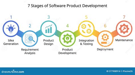 Image result for Software Development Process
