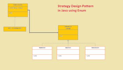 Image result for Strategy Pattern Java