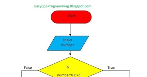 Image result for Computer Programming Flowchart Examples