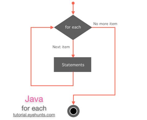Image result for Loop Java Code