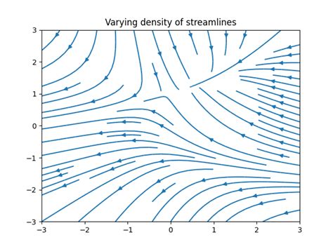 Python-Matplotlib Stream Line Function に対する画像結果