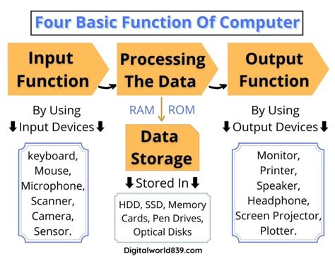 Image result for What Is the Basic Computer Functions