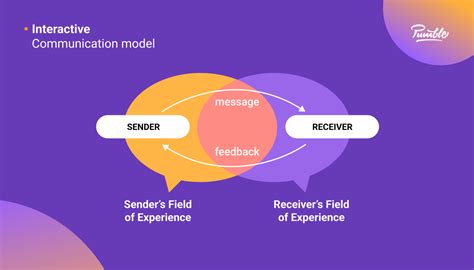 Toradh íomhá ar Communication Model Example