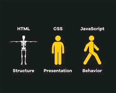 Image result for HTML CSS JavaScript Best Example to Understand