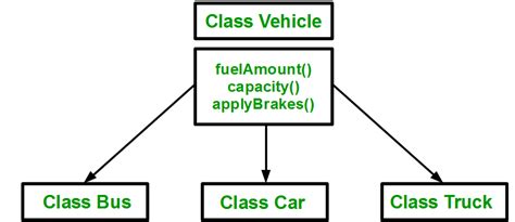 Image result for Car Inheritance Java Example