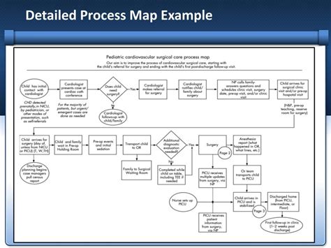 Image result for Process Map