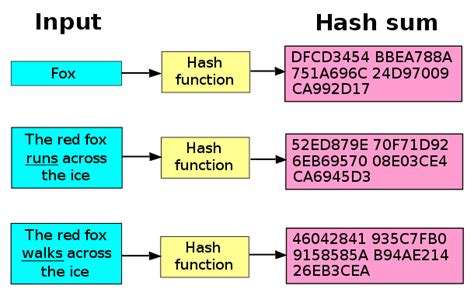 Image result for hashCode Java