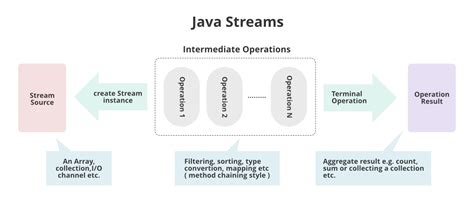 Afbeeldingsresultaten voor Java Stream API Interview Questions
