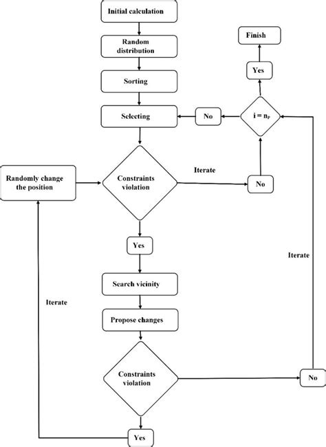 Image result for Python Algorithm Flowchart