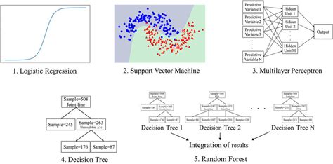 Image result for Example of Machine Learning Algorithm