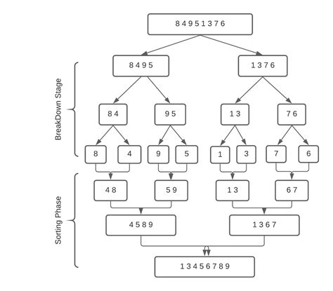 Image result for Merge Sort Algorithm in Python