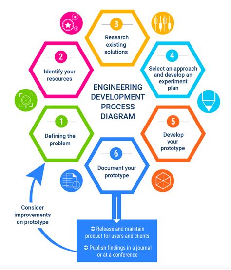 Image result for Process Engineering Design
