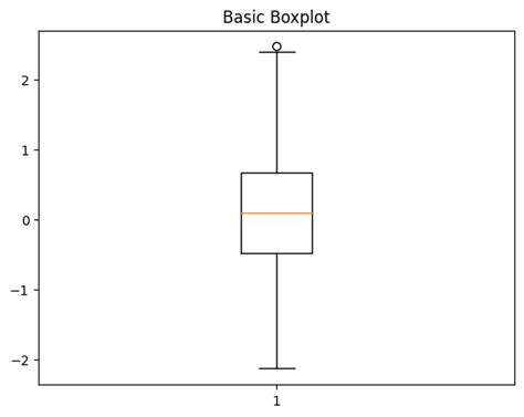 Image result for Box Chart Subplot Python