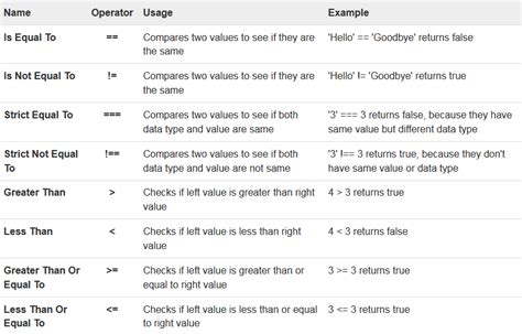 JavaScript Comparison Operators に対する画像結果