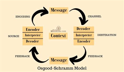 Osgood-Schramm Model of Communication: Definition & Examples