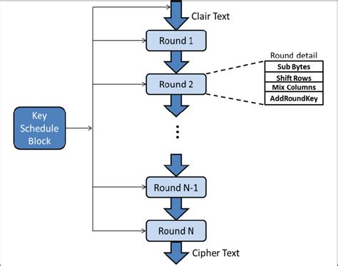Image result for AES Algorithm Injava T Point