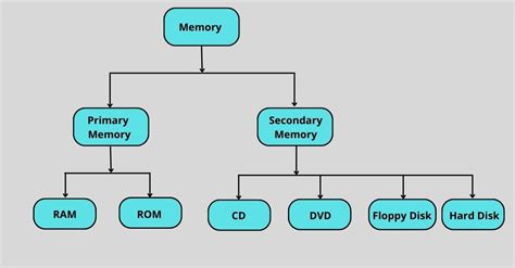 Image result for Computer Memory Types Explained