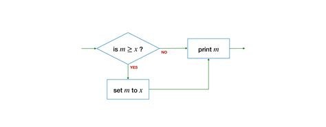 Image result for Conditional Statement Programming